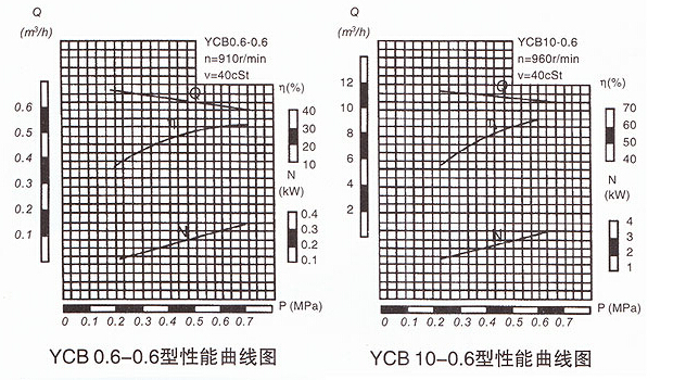 YCB-10齒輪泵性能曲線圖 YCB-10齒輪泵性能曲線圖