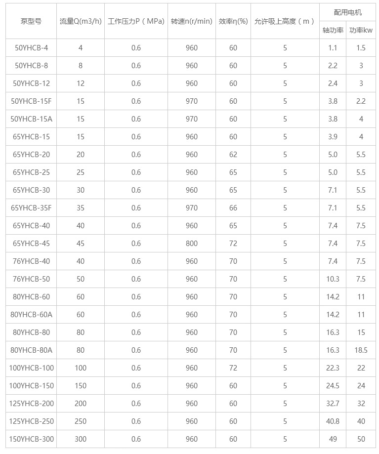 YHCB圓弧齒輪泵型號(hào)及參數(shù) YHCB圓弧齒輪泵型號(hào)及參數(shù)