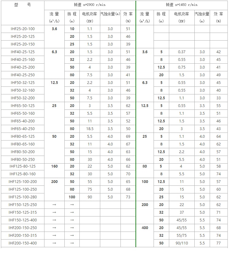 IHF氟塑料離心泵型號(hào)及參數(shù) IHF氟塑料離心泵型號(hào)及參數(shù)