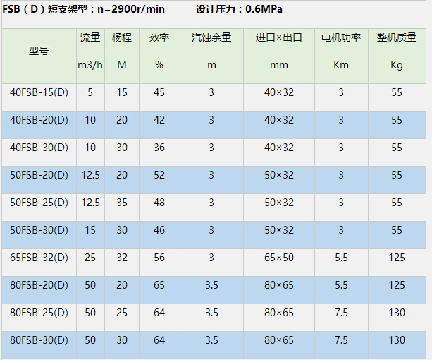 FSB氟塑料離心泵參數(shù) FSB氟塑料離心泵參數(shù)