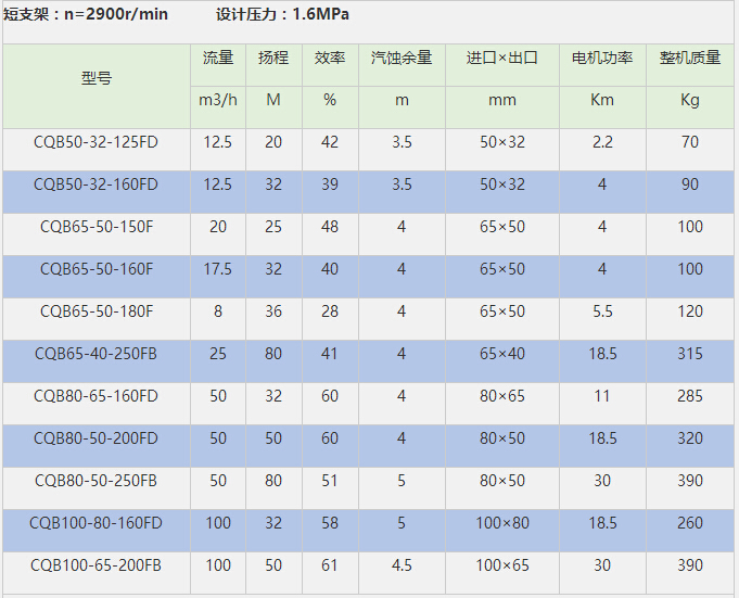 CQB磁力泵參數(shù)
