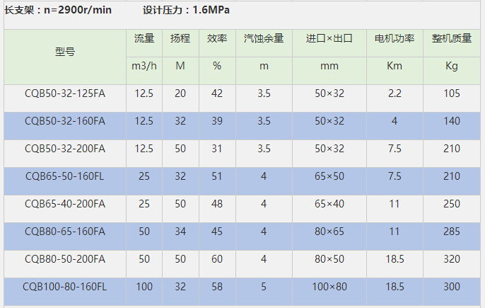 CQB磁力泵參數(shù)