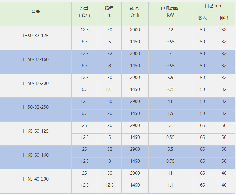 IH不銹鋼化工泵參數(shù) IH不銹鋼化工泵參數(shù)