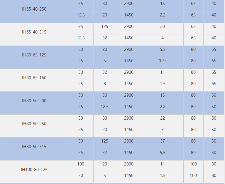 IH不銹鋼化工泵參數(shù) IH不銹鋼化工泵參數(shù)