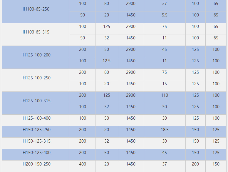 IH不銹鋼化工泵參數(shù) IH不銹鋼化工泵參數(shù)