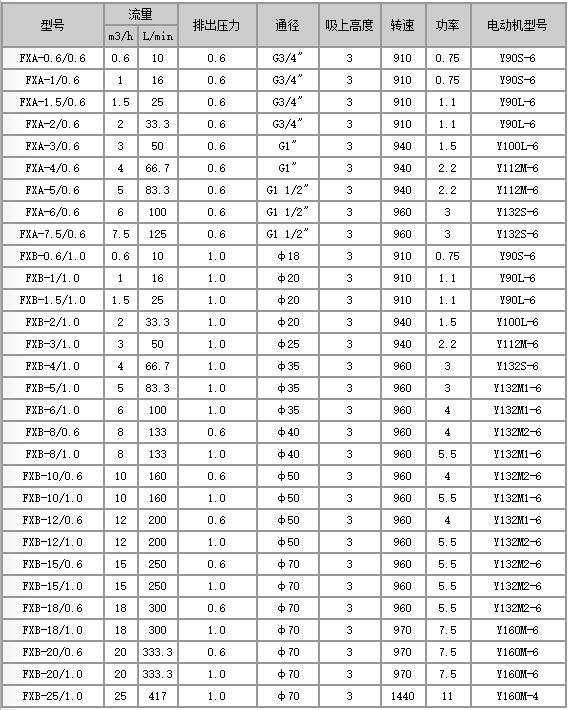 FXB不銹鋼齒輪泵型號 FXB不銹鋼齒輪泵型號