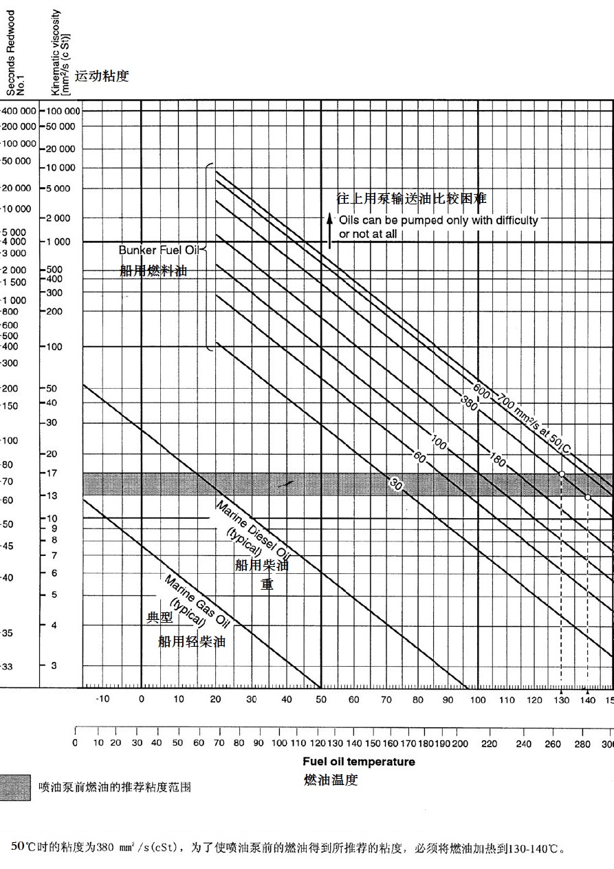 燃料油輸送泵性能曲線圖 燃料油輸送泵性能曲線圖