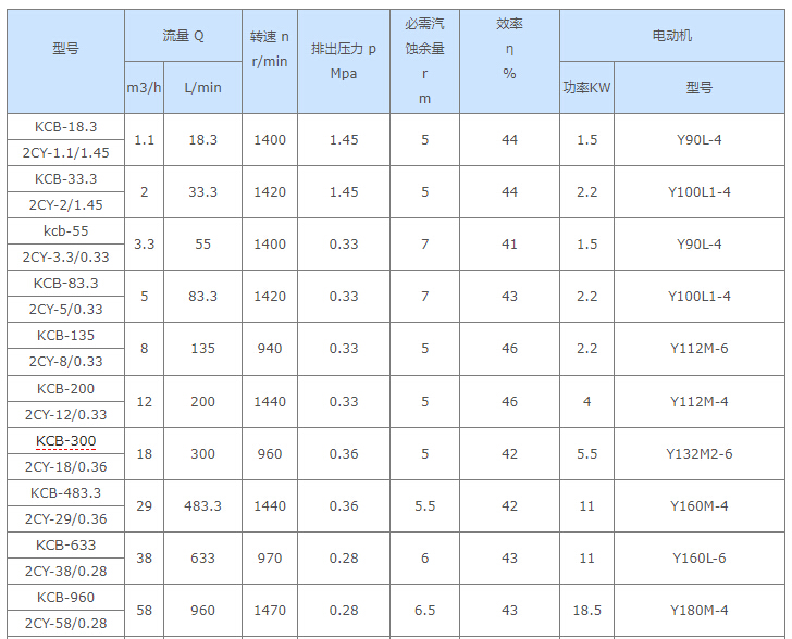 船用電動齒輪泵性能參數(shù) 船用電動齒輪泵性能參數(shù)